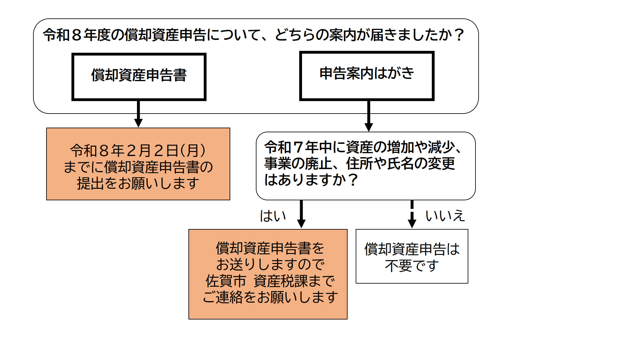 令和8年度申告フローチャート図