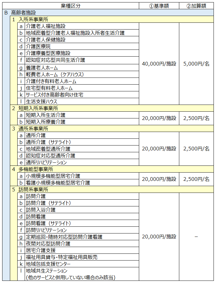 支給額表（高齢者施設）