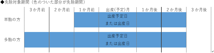 出産免除対象期間を示し、単胎の方は出産予定月の1か月前から2か月後までの計4か月間、多胎の方は3か月前から2か月後までの計6か月間が青色で塗りつぶされた、期間の差異を視覚的に説明する図