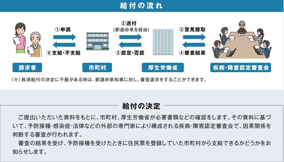 健康被害救済制度の流れ