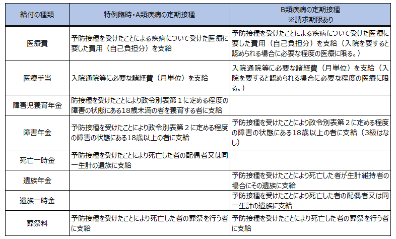 給付の種類一覧表