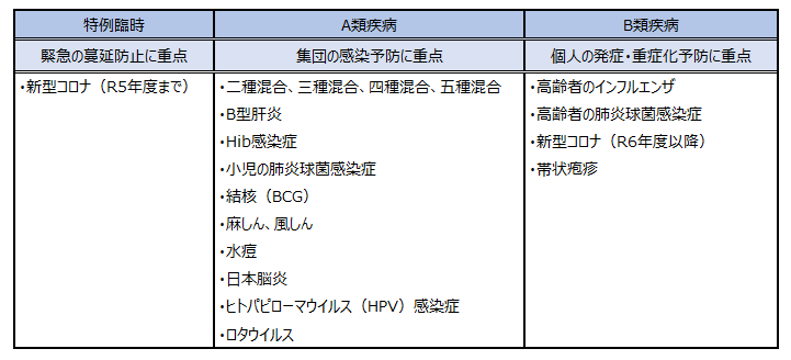 予防接種の分類表