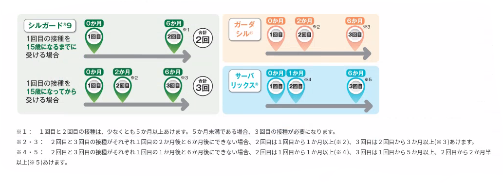 予防接種スケジュール