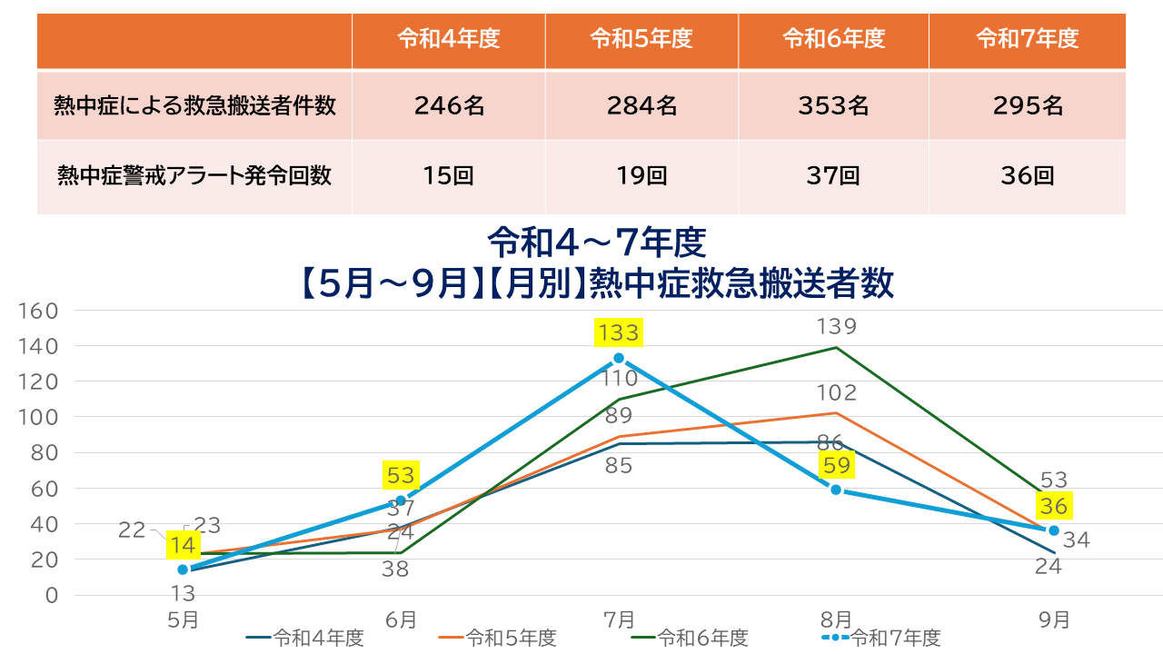 令和4年度～7年度の熱中症救急搬送者数の表とグラフ