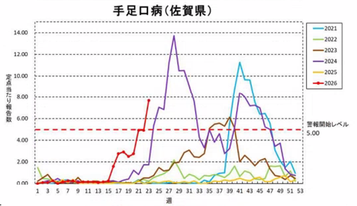 令和8年度佐賀県における定点医療機関あたりの患者報告数の推移