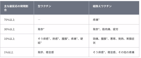 ワクチンの副反応割合