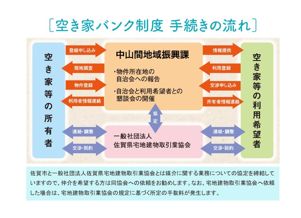 空き家バンク制度 空き家利用して移住したい人、購入したい人または賃貸したい人の利用者登録の流れと空き家を売買したい人登録の手続きの流れ