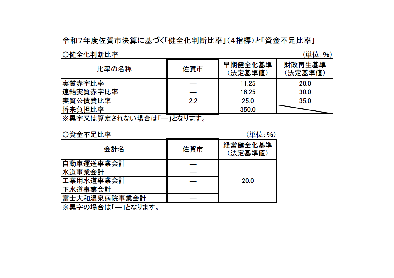 令和7年度決算に基づく「健全化判断比率」（4指標）と「資金不足比率」の表