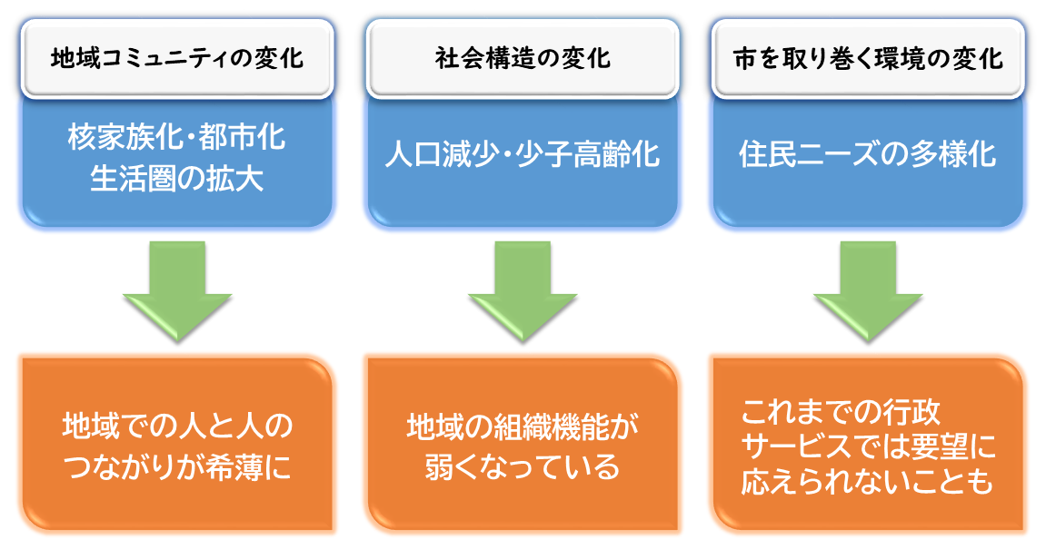地域の課題