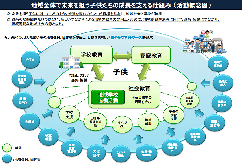 「子供」を中心に据え、学校教育、家庭教育、地域学校協働活動を含む社会教育が連携し、PTAや地域住民等の多様な主体が緩やかなネットワークを形成して成長を支える仕組みを示した活動概念図