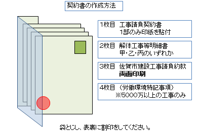 「契約書の作成方法」という見出しの下に、1枚目は印紙貼付、2枚目は明細書、3枚目は両面印刷の約款、4枚目は特記事項と重なる4枚の書類の図解があり、袋とじと表裏への割印を指示する説明テキスト付きのイラスト