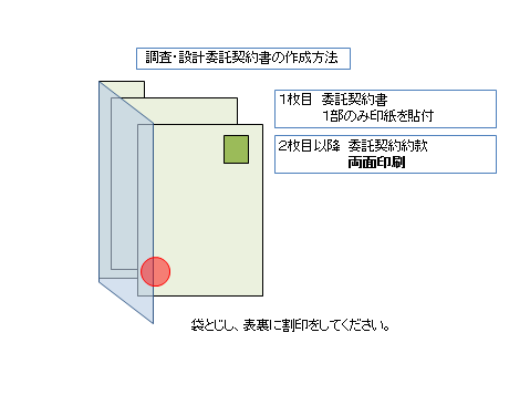 「調査・設計委託契約書の作成方法」という見出しで、1枚目に印紙を貼る委託契約書、2枚目以降に両面印刷の委託契約約款を重ねて袋とじにし、表裏に割印を押す手順を視覚的に説明したイラスト