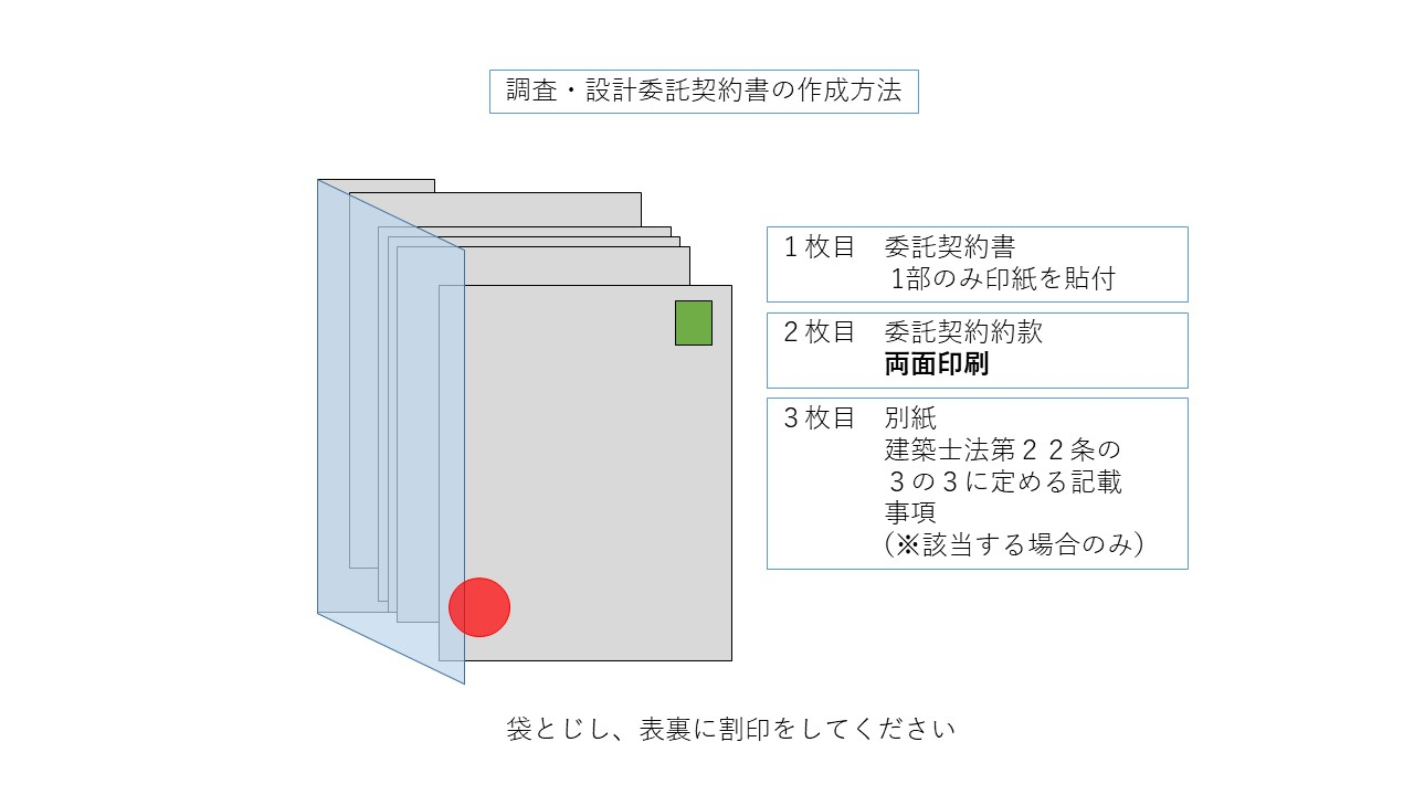 「調査・設計委託契約書の作成方法」という見出しで、1枚目は印紙貼付の契約書、2枚目は両面印刷の約款、3枚目は該当時のみ添付する別紙を重ね、全体を袋とじにして表裏に割印を押す手順を詳しく説明したイラスト