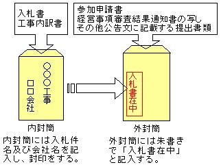 入札書の封筒への綴じ方