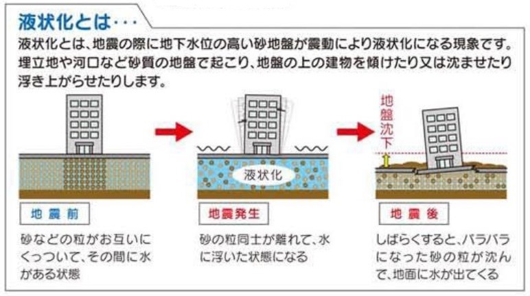 地震発生前から地震発生後までの液状化についての説明